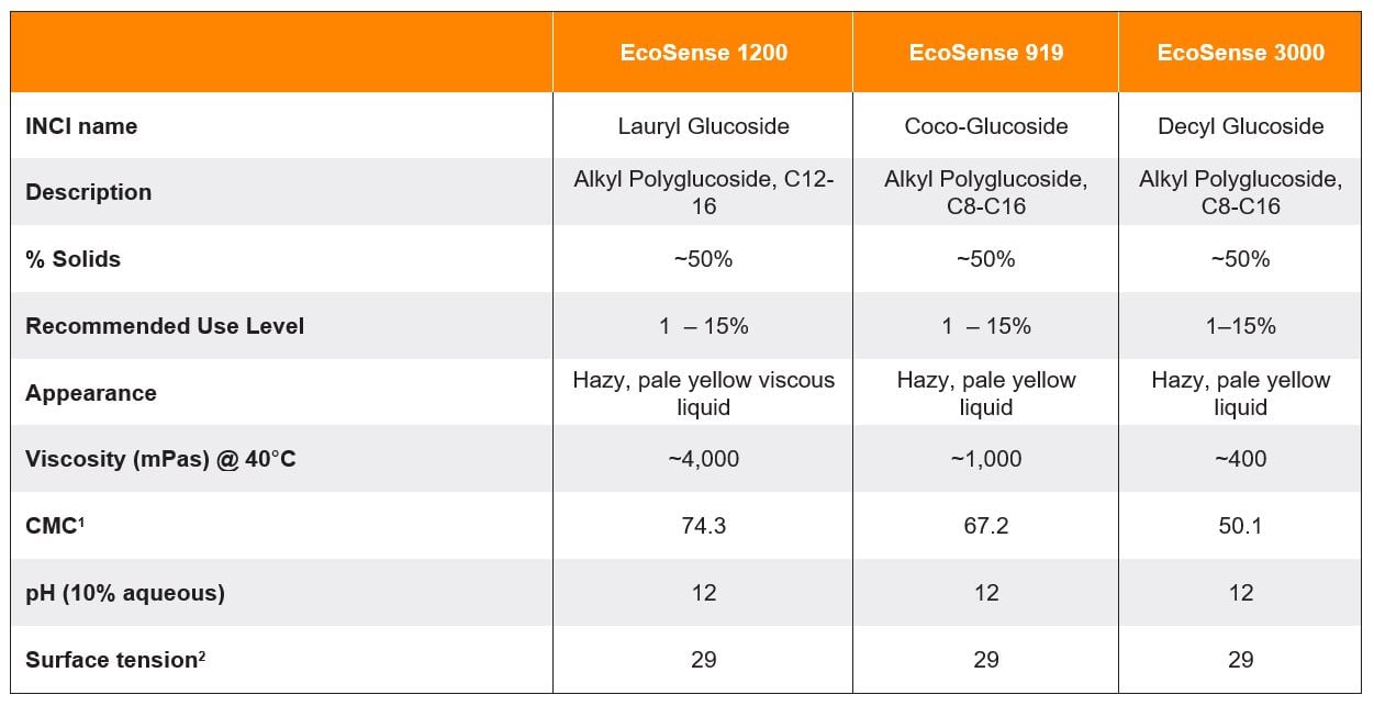 EcoSense™ Surfactants Supplier & Distributor