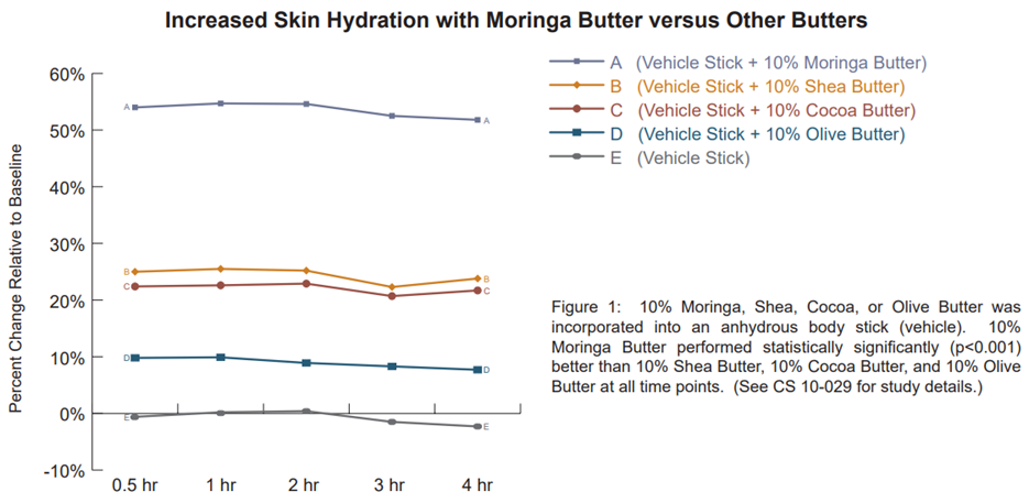 Comparison chart of sking hydration with Moringa Butter versus other butters