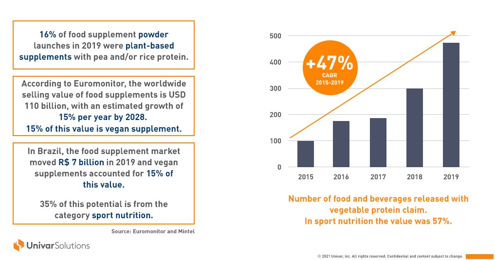 Discover the market potential of plant-based supplements